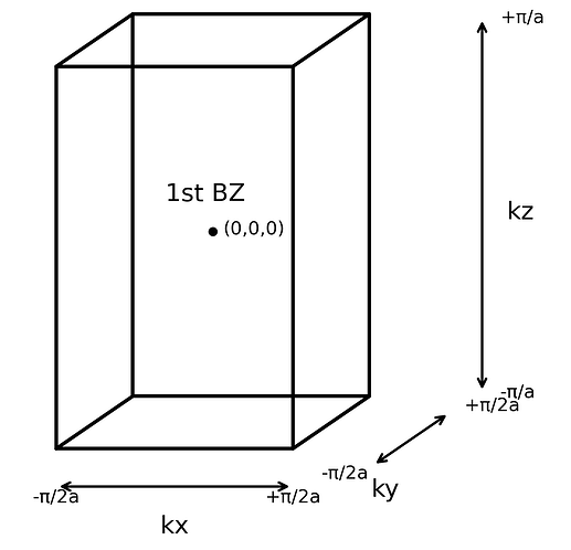 First Brillouin zone cuboid